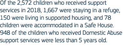 Of the 2,572 children who received support services in 2018, 1,667 were staying in a refuge, 150 were living in suppo   