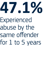 47 1% Experienced abuse by the same offender for 1 to 5 years